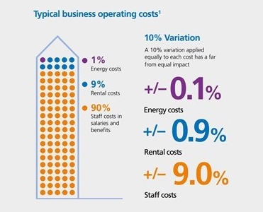 Impact of better indoor conditions on productivity of employees